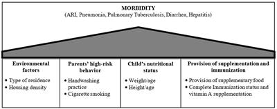 Suboptimal child healthcare practices and the development of multiple infectious diseases in children aged 24–59 months